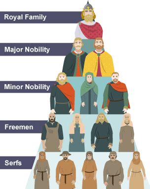 Anglo Saxon Hierarchy Pyramid