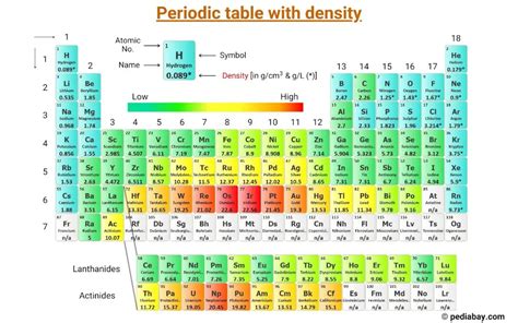 Periodic Table with Density (Labeled Image) - Pediabay