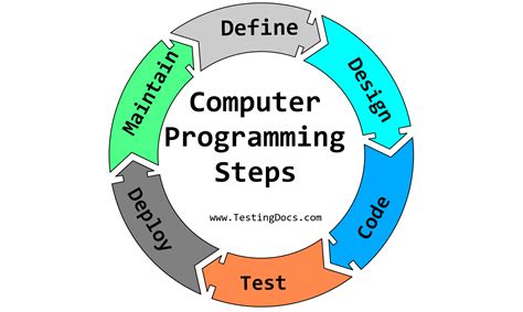 Computer Programming Steps - TestingDocs.com