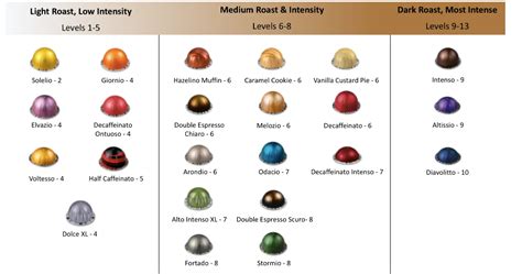 Nespresso Intensity Level Chart For Vertuo & Original Pods | Nespresso, Nespresso pods ...