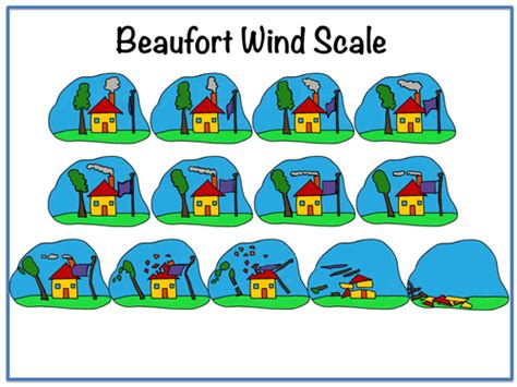 Beaufort Scale Weather Chart | Teaching Resources