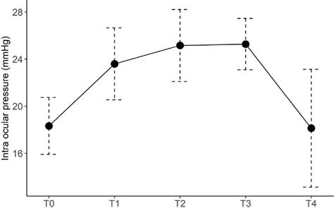 Intraocular pressure (IOP) at each time point. Line graph showing the... | Download Scientific ...