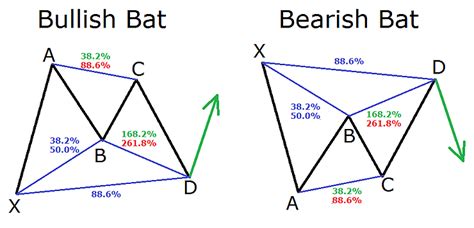 Harmonic Patterns Explained for Beginners - Warrior Trading