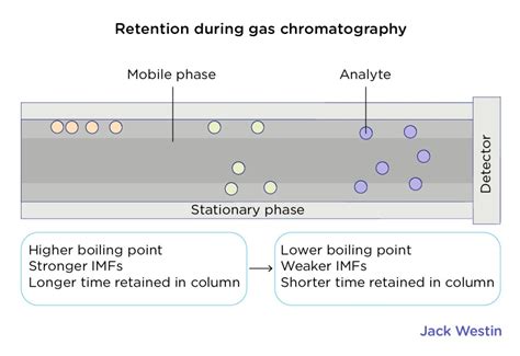 Chromatography Basic Principles Involved In Separation Process ...