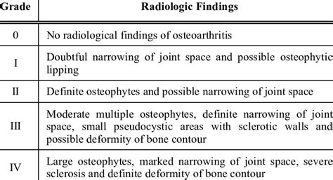 Kellgren-Lawrence Grading System for Osteoarthritis | Download Table