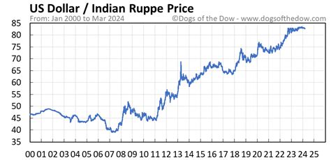 US Dollar vs Indian Rupee Price Today (plus 7 insightful charts) • Dogs of the Dow