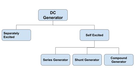 Dc Generator Types Working Parts Classification Of Dc Generators ...