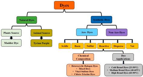 Separations | Free Full-Text | Removal of Azo Dyes from Wastewater through Heterogeneous ...