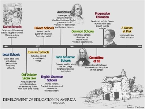 History of Education Timeline by LiddleJess on DeviantArt