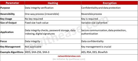 What is difference between Encryption and Hashing? » Network Interview