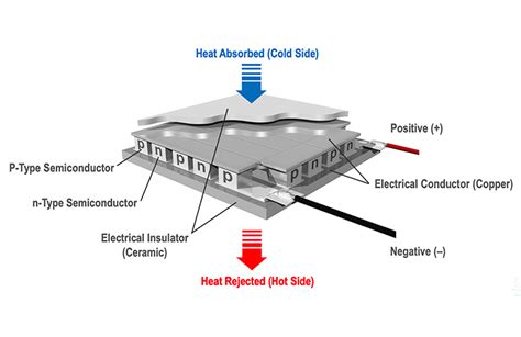 Thermoelectric cooler solutions for medical applications - Medical Design and Outsourcing