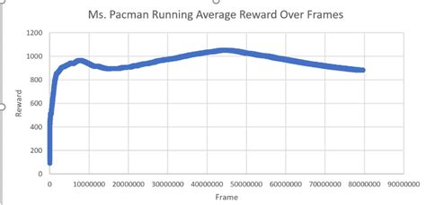 Ms. Pacman Running Average | Download Scientific Diagram