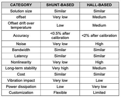 Active shunts: The smart way to measure high currents in industrial and automotive applications ...