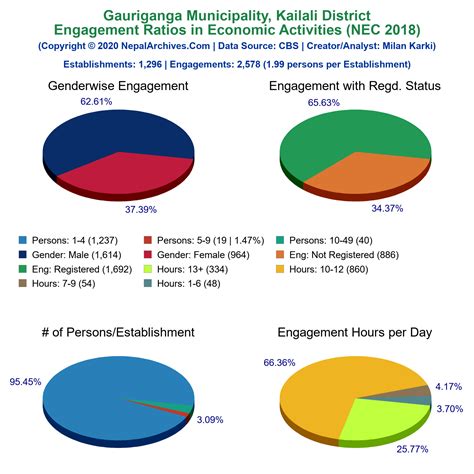 Engagement Ratios in Economic Activities Piecharts of Gauriganga ...