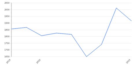 Bahrain GDP Value & Rate 2024 | Per capita | GDP Structure