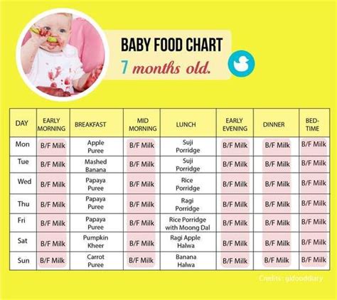 Seven Months Old Baby Food Chart