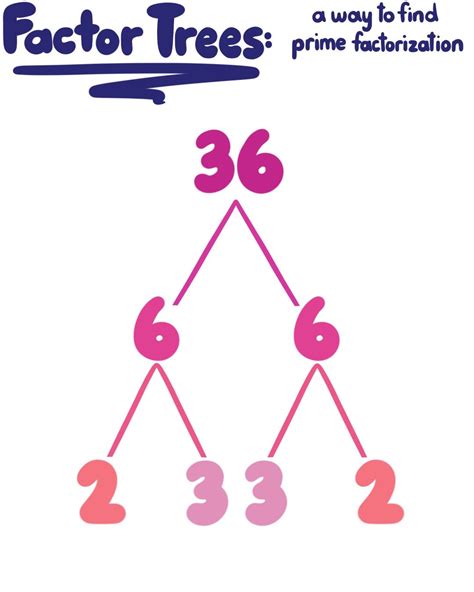 Use Factor Tree To Find Prime Factorization