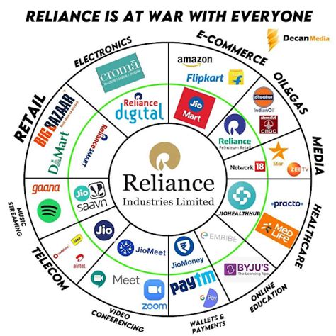 Marketing Strategy Of Reliance - A 2025 Case Study । IIDE