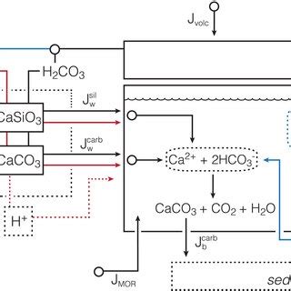 Schematic of the Earth system model discussed in the text, highlighting ...