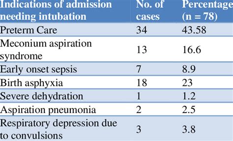 Indications of intubation. | Download Table