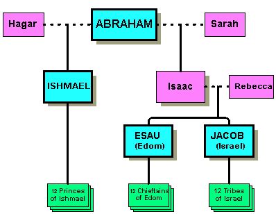 abraham ishmael family tree - Google Search | Old Testament, oh I see it now! | Pinterest ...