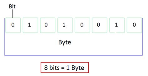 Bit vs Byte - Keshav's Blog