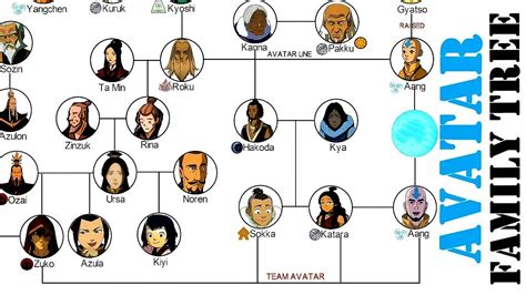 Avatar family tree korra - angelpole