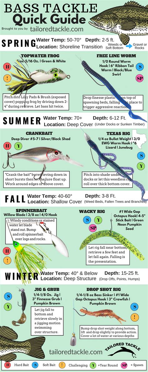 Bass Fishing Lure Quick Sheet - A Fast Reference to Popular Bass Fishing Lures and Soft Bait ...