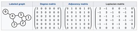 Laplacian Matrix Of A Graph