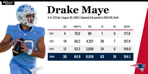 Get to know Drake Maye: Full scouting report of Patriots' new QB ...