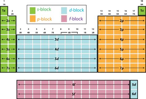 HollyAsChemBlog: Electron configuration