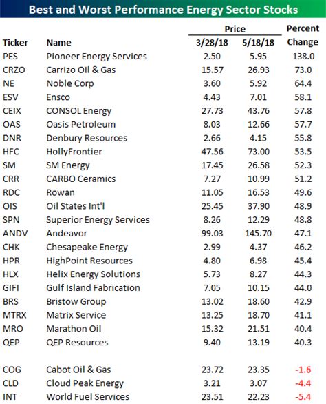 Top Performing Energy Sector Stocks Since March Low | Bespoke ...