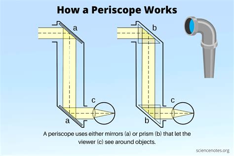 How to build a periscope – Builders Villa