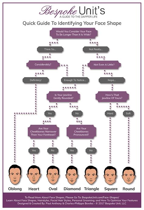 What Is My Face Shape? A Gentleman’s Guide In 5 Easy Steps - | Face shapes guide, Face shapes ...