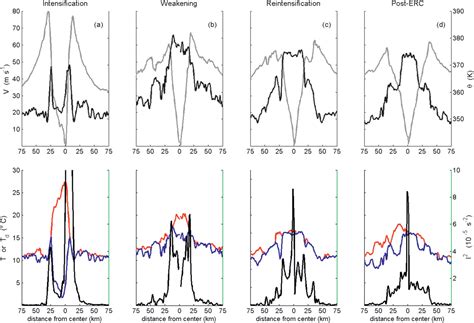 Figure 3 from Hurricane Eyewall Replacement Cycle Thermodynamics and the Relict Inner Eyewall ...