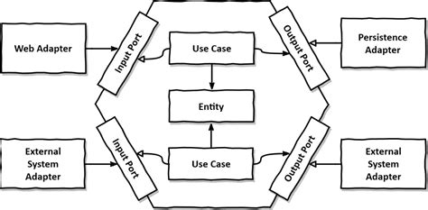 GitHub - Esdrasmelo/typescript-hexagonal-architecture: This repository ...