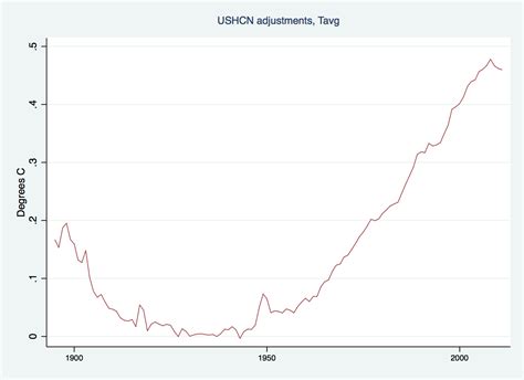 NOAA's National Climatic Data Center caught cooling the past – modern processed records don't ...