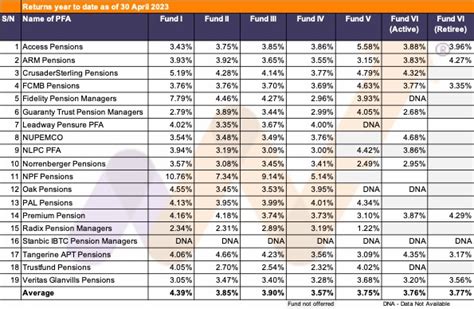 Nigerian pension funds performance for 30 April 2023 - Nairametrics