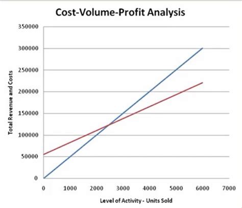 Cost Volume Profit Analysis (CVP) - Datarails