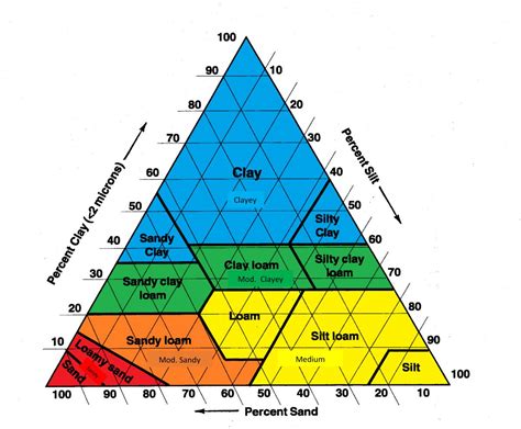 Soil Texture Triangle