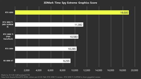 Leaked RTX 4090 benchmarks suggest generational leap in performance ...