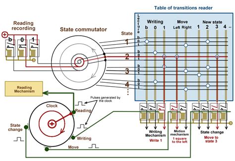 Machine de Turing expérimentale