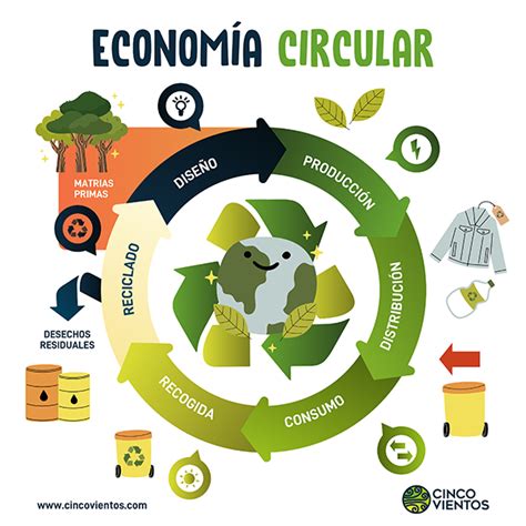 Arriba 54+ imagen modelo de economia circular - Abzlocal.mx