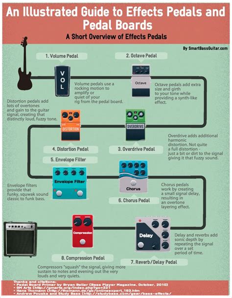 What could be better than an infographic for a guide to bass guitar ...