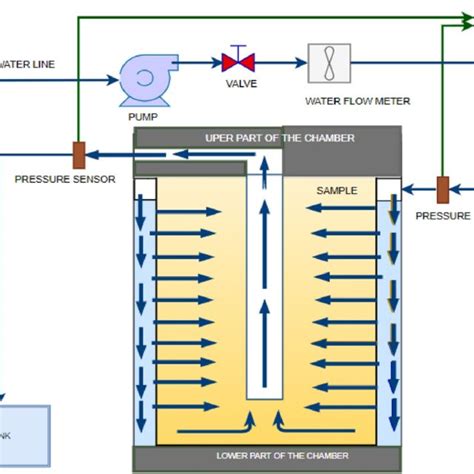 Schematic diagram of the experiment: Water flow meter; Inlet and outlet ...