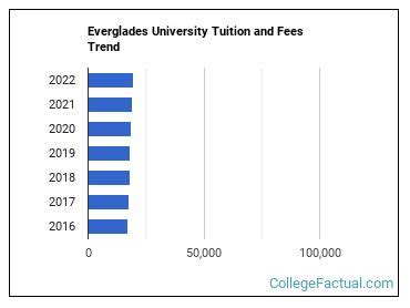 Everglades University Tuition & Fees