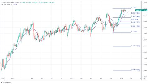 Pound / Euro Week Ahead Forecast: Buoyant Above 1.1950, Inflation Data Eyed