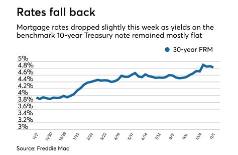 Average mortgage rates fall as 10-year Treasury yields hold steady ...