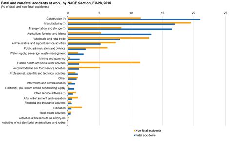 What can be learned from EuroStat’s Workplace accident statistics