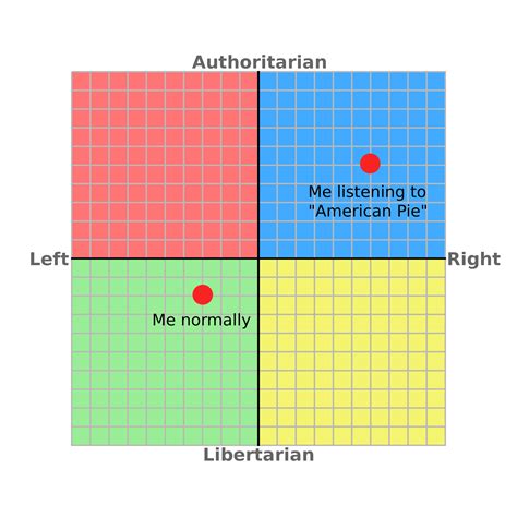 I'm not even American | /r/PoliticalCompassMemes | Political Compass ...